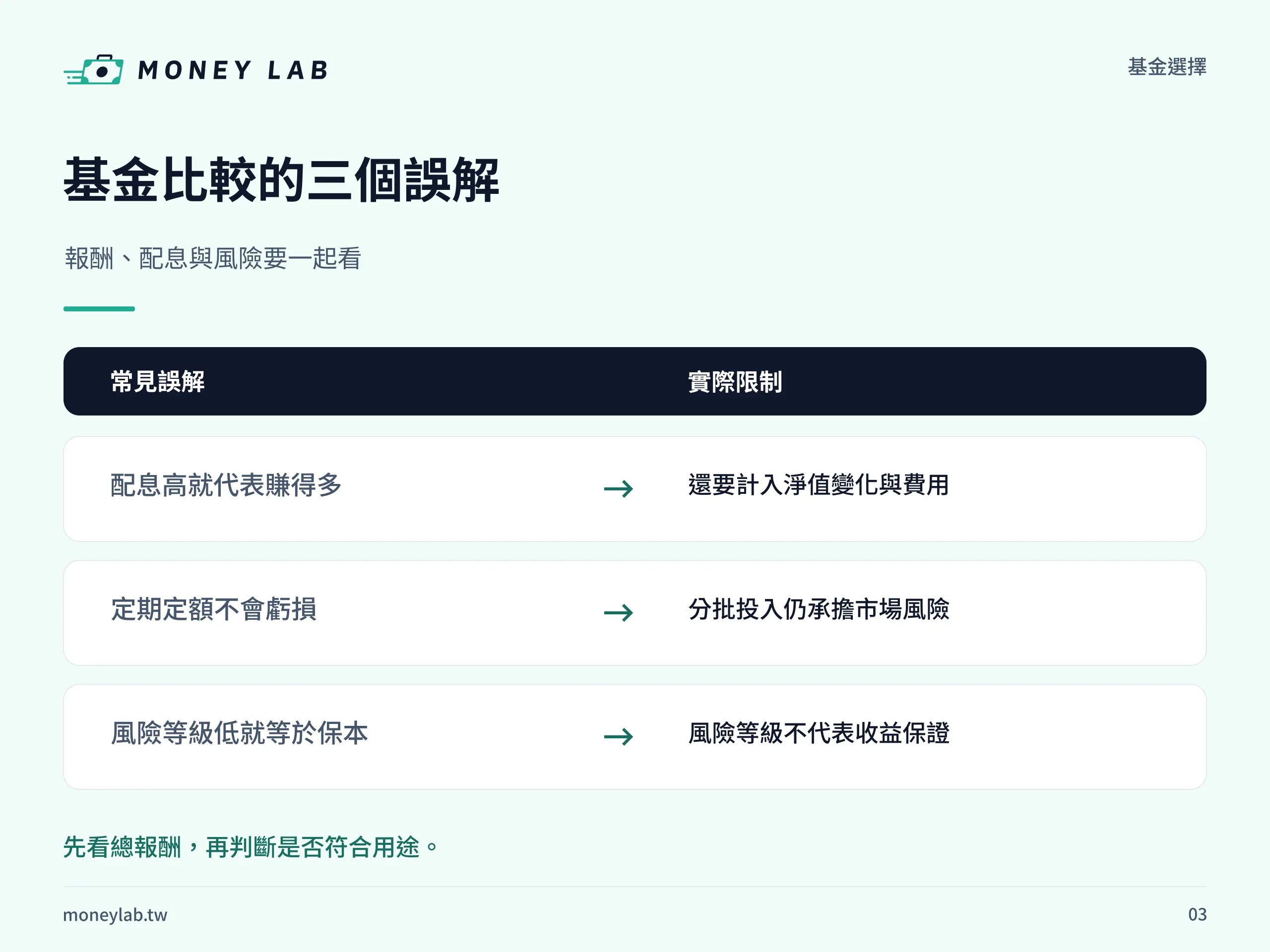 基金熱門、配息高或風險等級低，都不能單獨證明適合投資