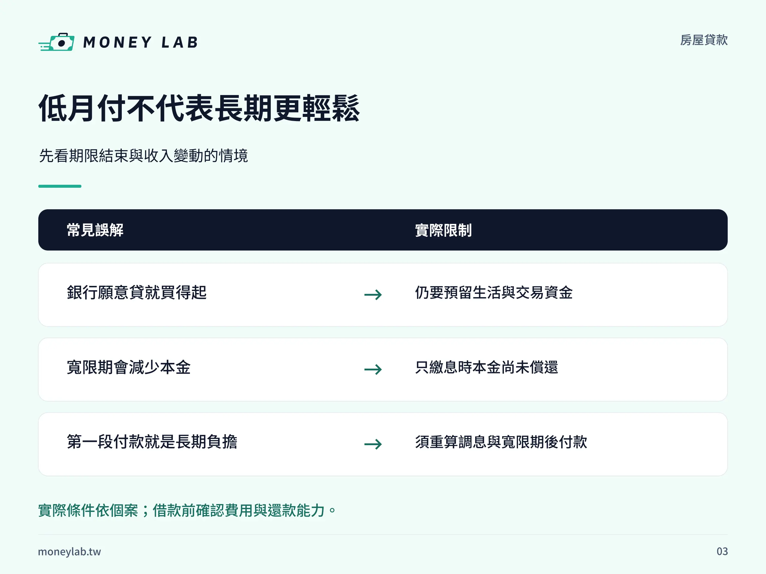 低月付不代表長期更輕鬆。先看期限結束與收入變動的情境