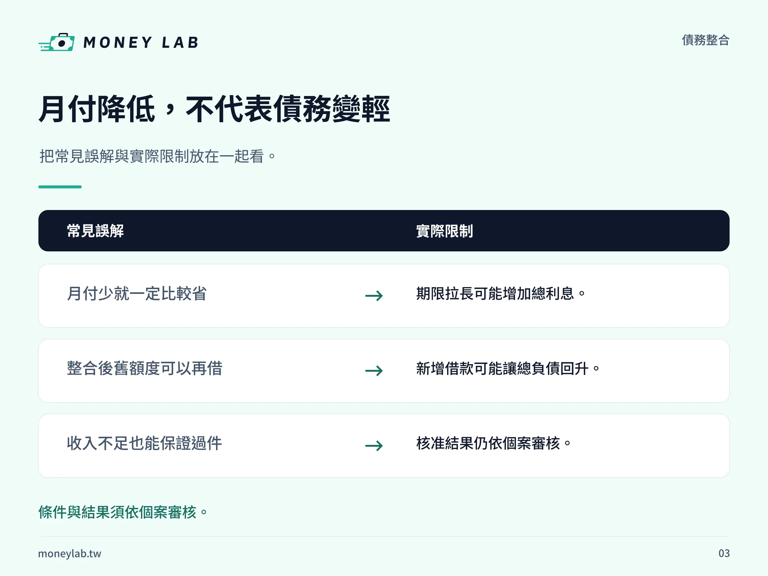 月付降低，不代表債務變輕。把常見誤解與實際限制放在一起看。