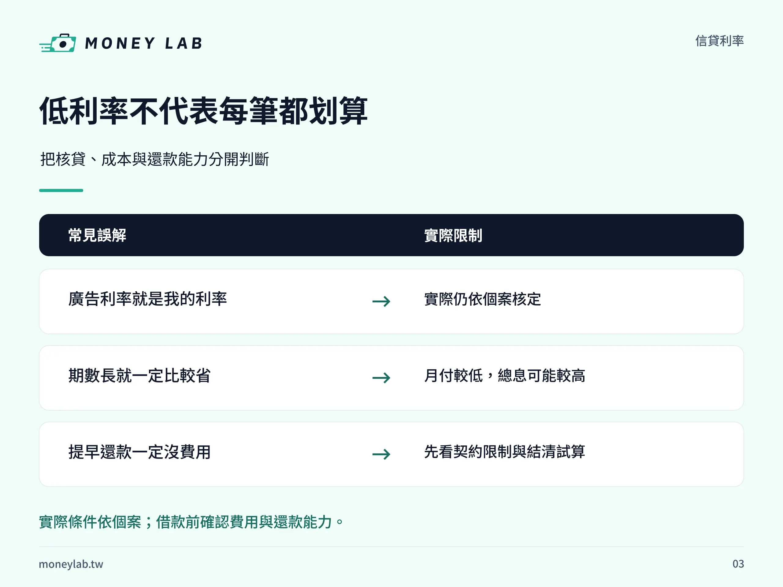 低利率不代表每筆都划算。把核貸、成本與還款能力分開判斷
