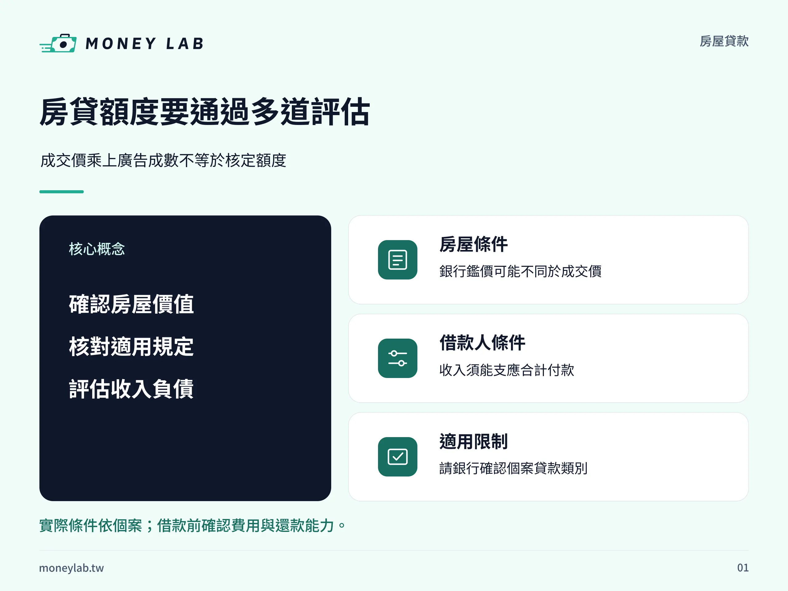 房貸額度要通過多道評估。成交價乘上廣告成數不等於核定額度